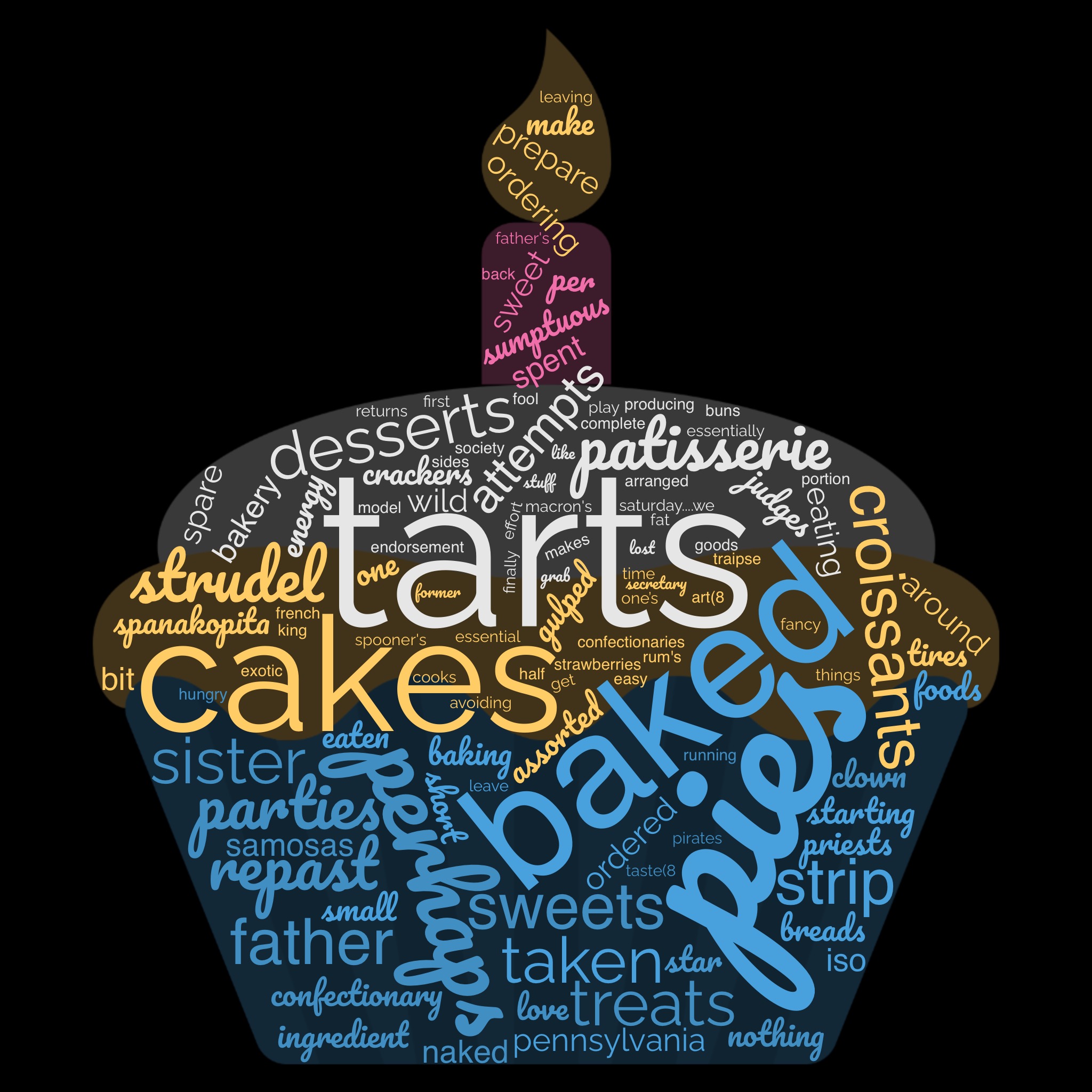 1ACCWC 425 – PASTRIES – Results